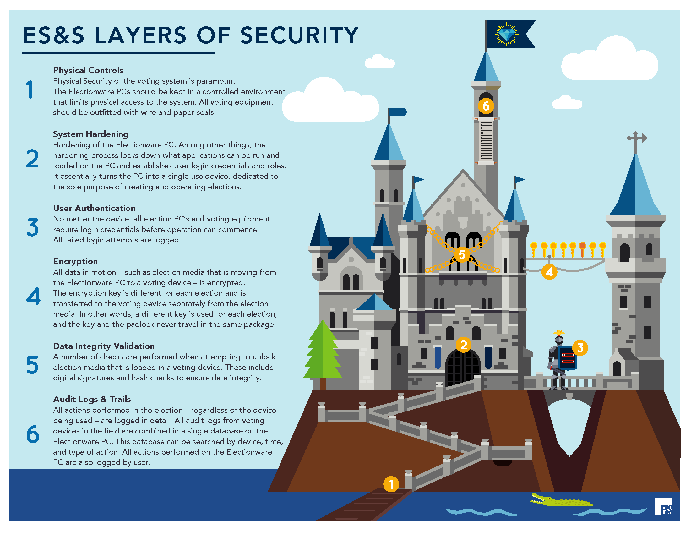 ESS Layers of Security – Twin Falls County